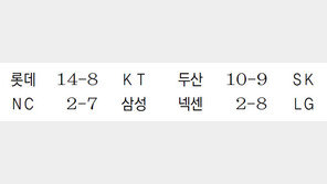 두산 6회 8점 뒤집고, SK 8회 6점 뒤쫓고