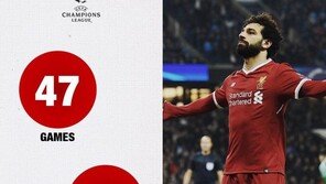 [리버풀-AS로마] 살라 ‘2골 2도움’ 맹활약…‘펠레의 저주’ 무색