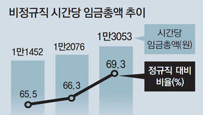 비정규직 임금, 정규직의 70% 수준 상승