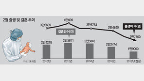 혼인-출생아수 역대 최저… 가팔라진 인구절벽