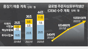 현대모비스 “미래차 기술 집중… 2025년 매출 44조”