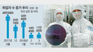 1분기 성장률 1.1% 호조… 최악 실업률에 ‘고용없는 성장’ 우려