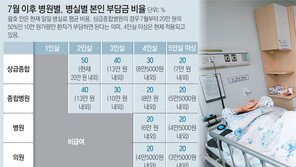 7월부터 2, 3인실도 건보 병실료 절반이하로 내려