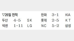 최정 12,13호 대포… SK, 두산에 진땀승