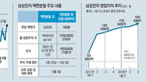 개미 진입 문턱 확 낮춘 삼성전자株, ‘국민주’ 기대감 솔솔