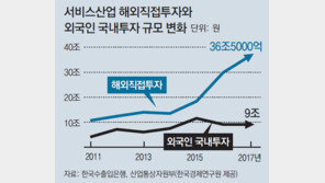 서비스산업 해외투자 껑충… 국내투자는 제자리, “국내 일자리 창출에 악영향 우려”
