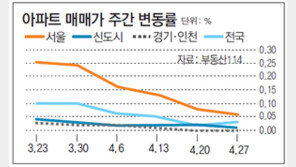 [아파트시세]서울 재건축 아파트값 33주만에 하락 반전