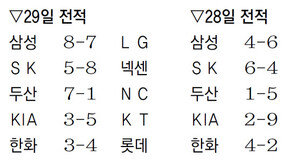 4타점 이원석, LG 9연승 가로막기