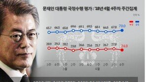 문재인 대통령 지지율, 4개월 만에 70%선 회복…‘판문점 선언’으로 반등