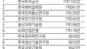 한국투자공사, 직원-기관장 모두 ‘공공기관 연봉킹’