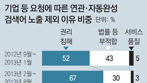온라인마케팅업체 어뷰징에 휘둘리는 네이버 검색어
