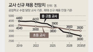 교사선발 2030년엔 2000명 줄인다