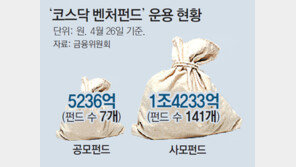 ‘코스닥 벤처펀드’ 사모펀드 쏠림 막고 공모펀드 유리하게