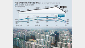 거래절벽, 집값 하락으로 이어질까
