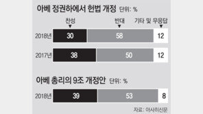 日국민 58% “현정권서 개헌 반대”… 아베 드라이브 제동