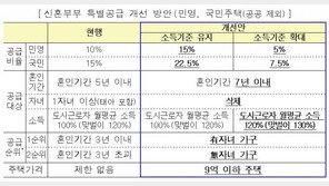 신혼부부 특별공급 2배 확대…‘혼인기간 7년 내 무자녀’로 기준 완화