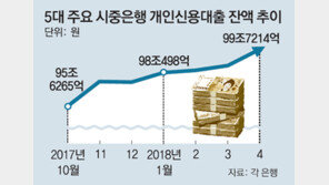 주담대 누르니… 신용대출 1조 넘게 늘어