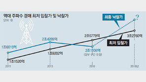 황금주파수 1社 100MHz 제한… 이통3社 ‘5G 출발선’ 같아질듯