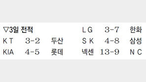 한화, LG에 3연승… 3위 자리 바꿨다