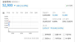 ‘5만3000원’ 삼성전자, 액면분할 후 거래 재개…소폭 하락세 