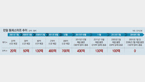 금융시장 변동성 커져 ‘외환 안전판’ 보강