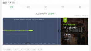 “곧 ○○1위, 다른 팬들은 분발하라” 음원 사이트는 타임머신?