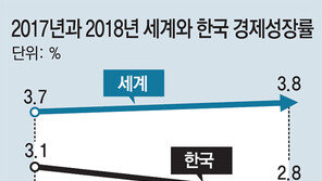 한국 올해 성장률 2.8%… 세계경제는 3.8% 전망