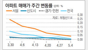 서울 아파트값 0.04% 상승 그쳐… 안정세 이어가