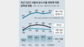 [단독]서울대 정시 늘자, 강남-자사고생 합격 늘었다