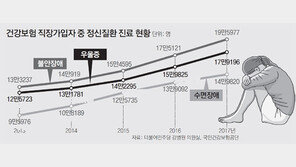 [단독]상사 갑질-일에 치여… 직장인 55만명 정신질환 치료