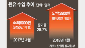 물가 상승-자본 이탈… 한국경제에 드리운 ‘高유가 그늘’