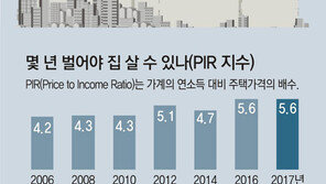 쥐꼬리 월급으론… 청년 ‘집포족’ 는다