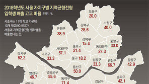 ‘서울대 지역균형선발’ 26%가 서울 고교 출신