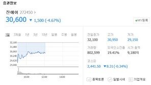 진에어 ‘정부 항공면허 취소 검토’ 보도에 하락세…대한항공도 ‘불똥’