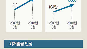 최저임금 인상에 청년실업 되레 악화… ‘일자리 정부’ 무색