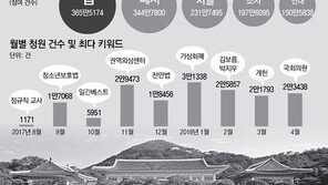 작년 8월~올해 4월 청와대 청원 17만여건 전수 분석해보니…