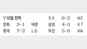 한화 “넥센, 맛이 어때?” 3연전 싹쓸이