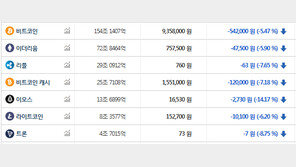 업비트 압수수색 여파, 가상화폐 시세 보니…이틀째 ‘뚝↓’
