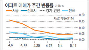 [아파트시세]서울 아파트값 안정세… 재건축 3주 연속 하락