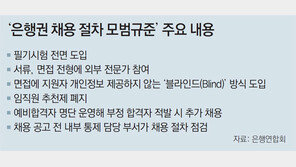 열리는 은행 門… 필기시험이 당락 좌우