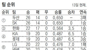 “출발은 잊어다오” 거인 어느새 4위… 롯데, KT 꺾고 시즌 첫 3연승