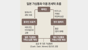 日야쿠자, 가상통화로 범죄수익 2930억원 세탁