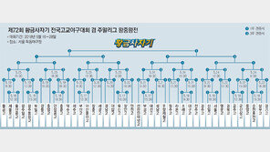 우승후보 두 팀이 1회전서… 북일-광주동성 “왜 너희냐”