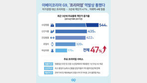쇼핑몰 G9 객단가 3년 새 47% 증가