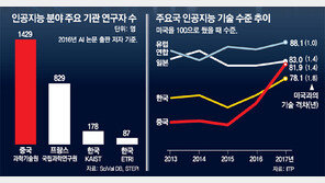 한국 AI 기술력, 中에 추월당해… 다른 분야도 위태