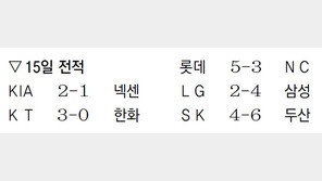 김재환 끝내기 투런… 두산 다시 단독선두