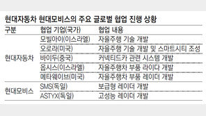 현대차, 자율주행 美스타트업 투자… 모비스와 시너지 가속