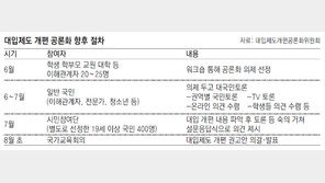 비전문가들이 대입 4, 5개 모형중 선택… 시민참여단에 맡긴 ‘2022 대입 개편안’