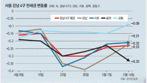 한달새 1억 떨어져… 강남 전세시장 ‘비명’