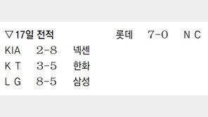‘통산 1승’ 김민우, 984일 만에 웃다… KT전 6이닝 2실점 니퍼트 울려